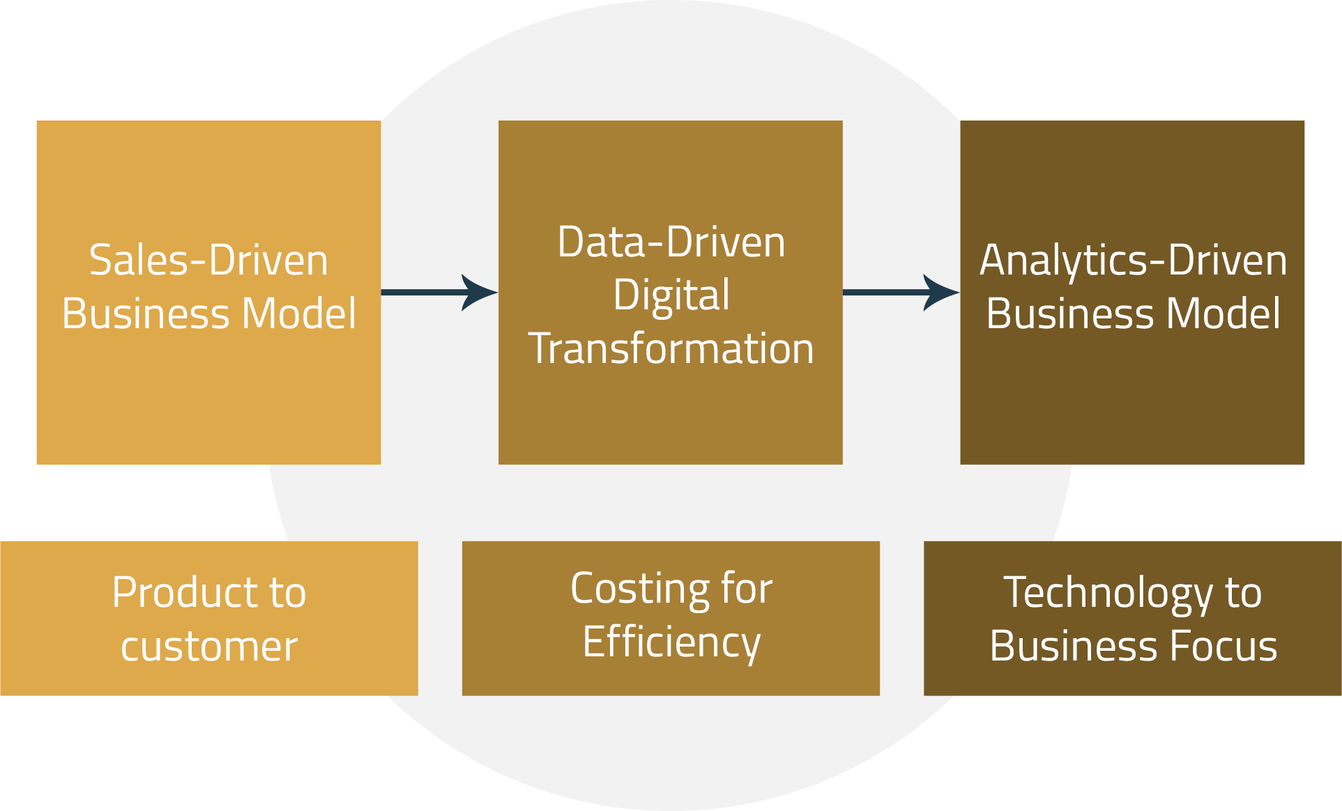 Ai Driven Data Analytics Data Driven Digital Transformation Bbi