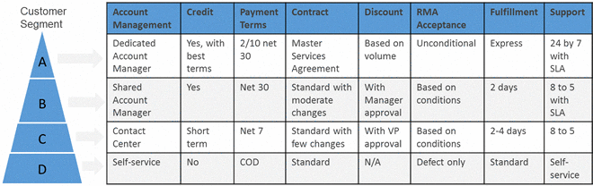 Telecom Company Customer Segmentation